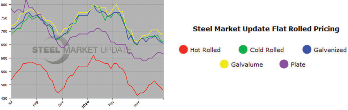 Image of SMU steel price indices