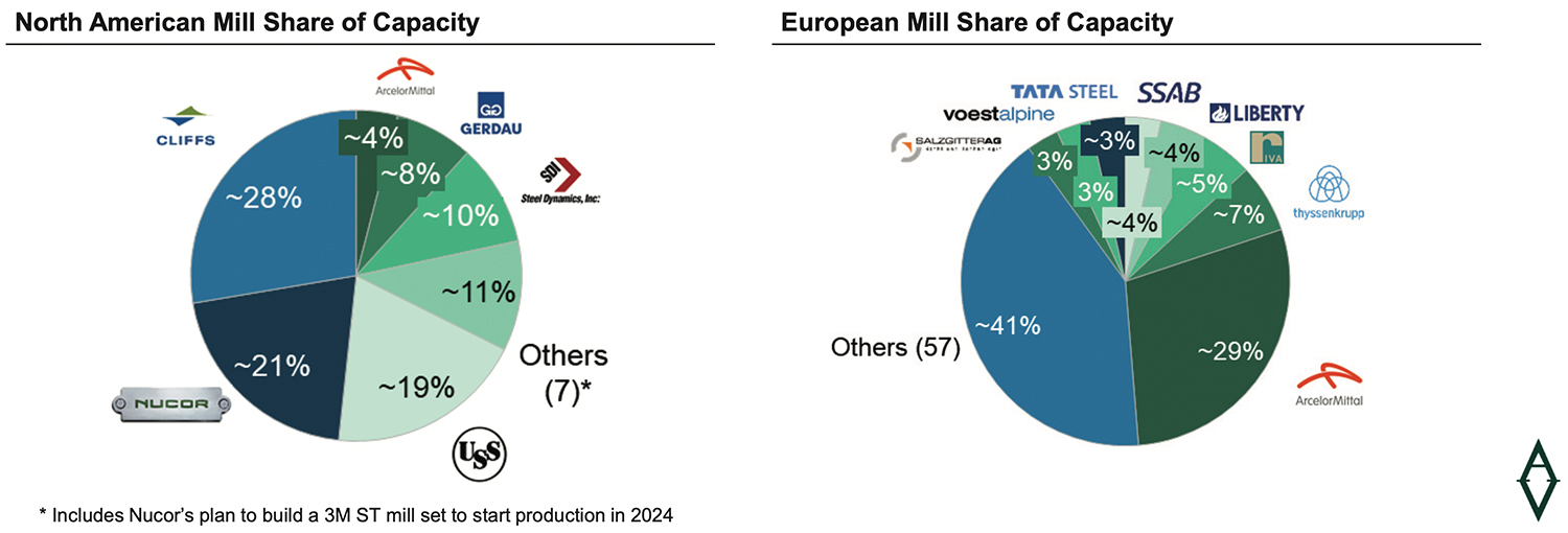 (left) North American Mill Share of Capacity pie chart; (right) European Mill Share of Capacity pie chart