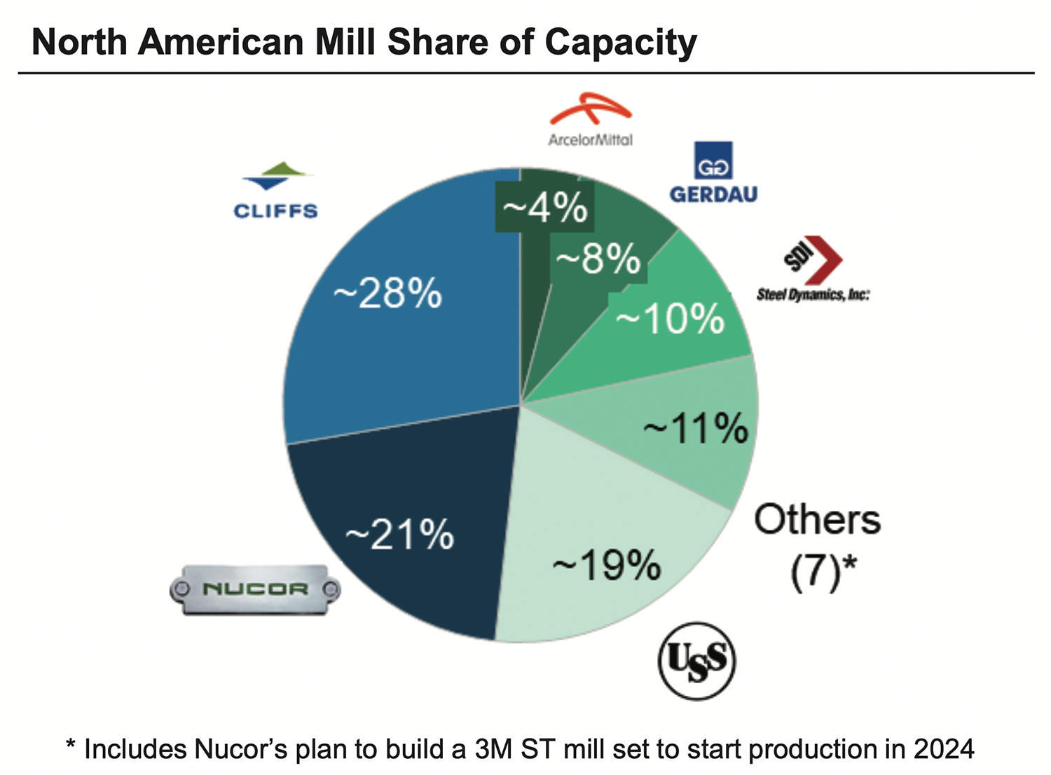 North American Mill Share of Capacity pie chart