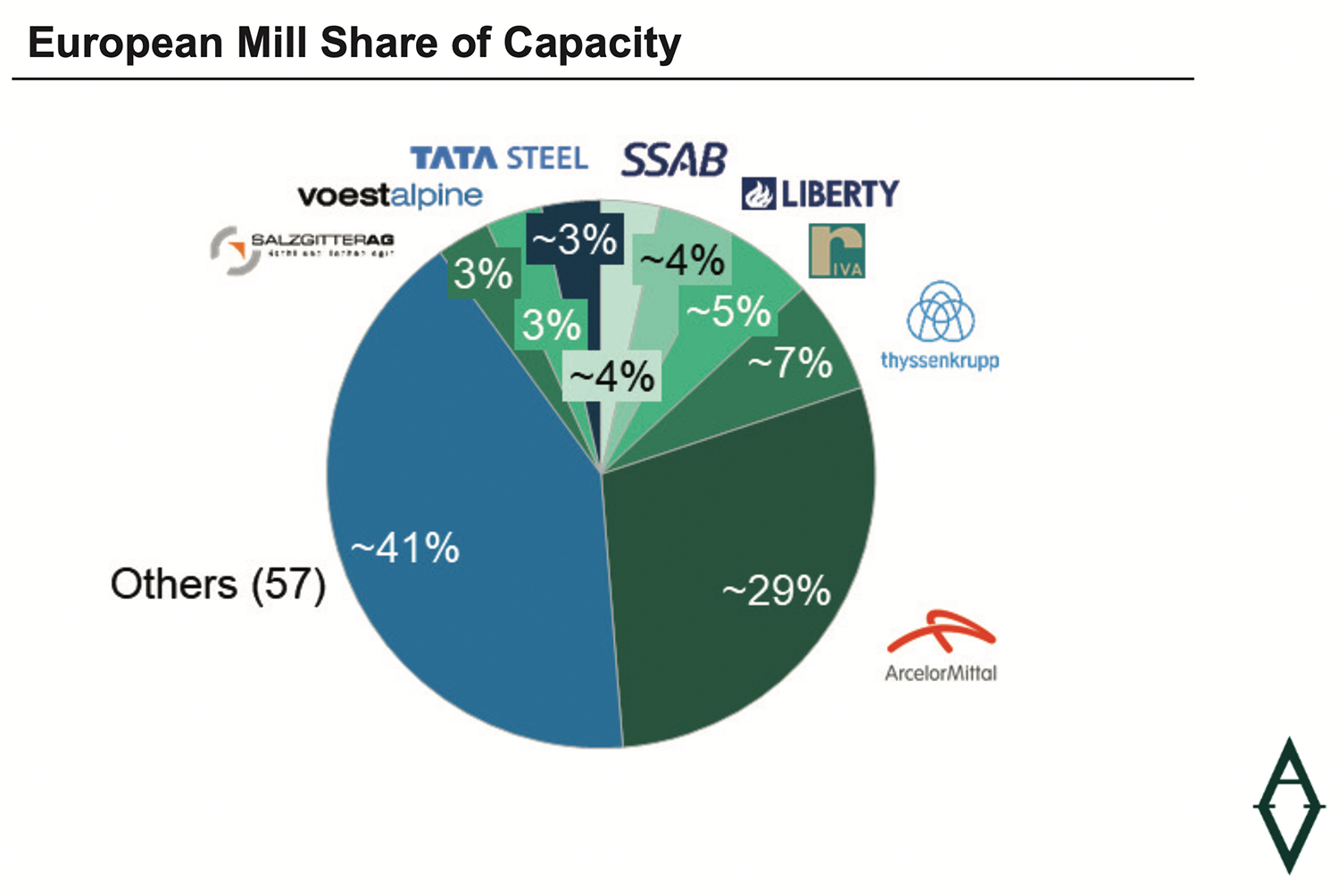 European Mill Share of Capacity pie chart